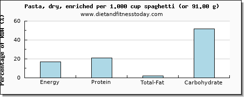 energy and nutritional content in calories in pasta